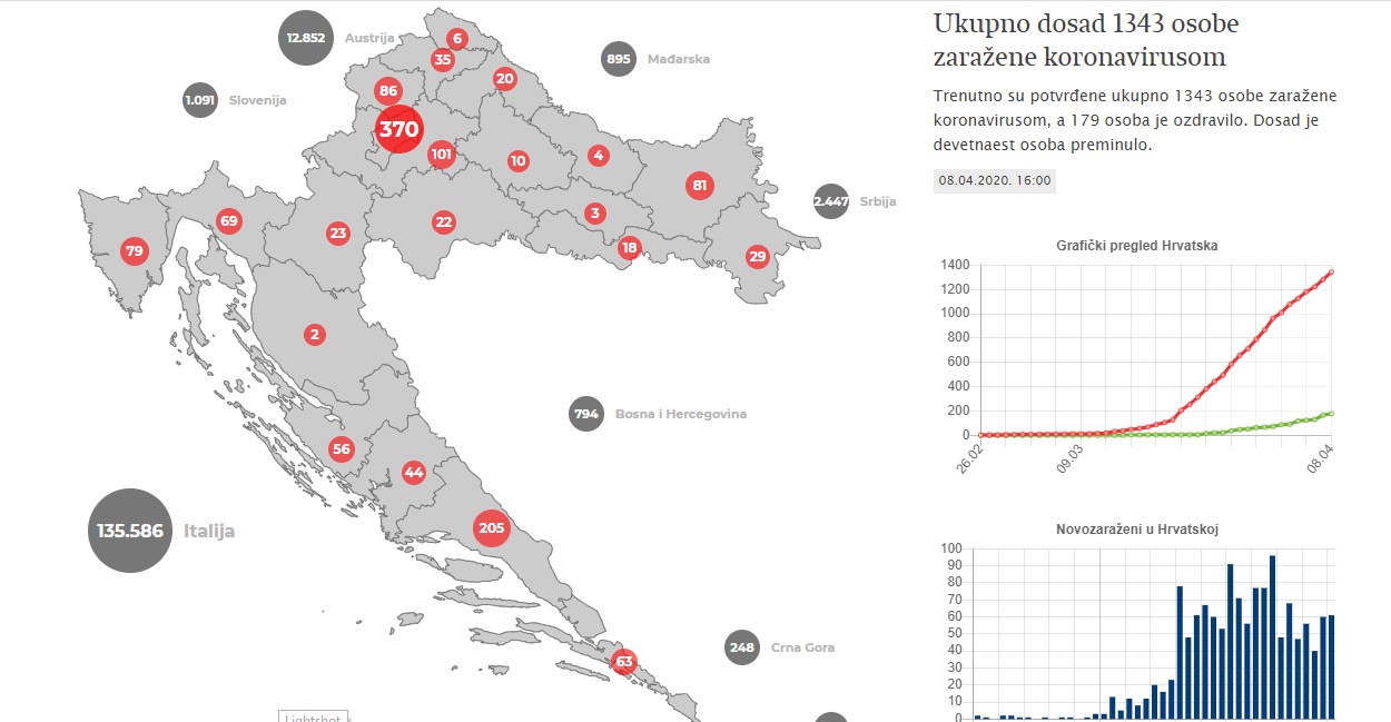 Ukupno dosad 1343 osobe zaražene koronavirusom