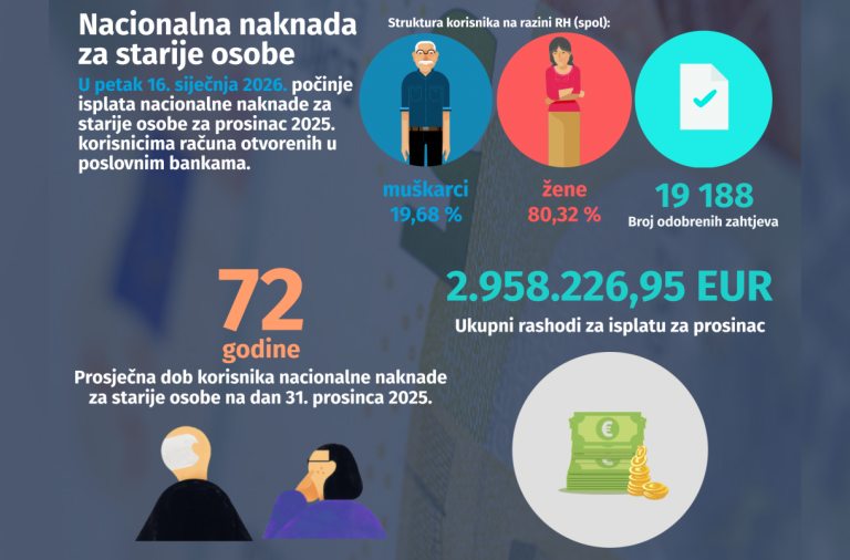 Više od 19 tisuća starijih osoba dobiva nacionalnu naknadu u siječnju