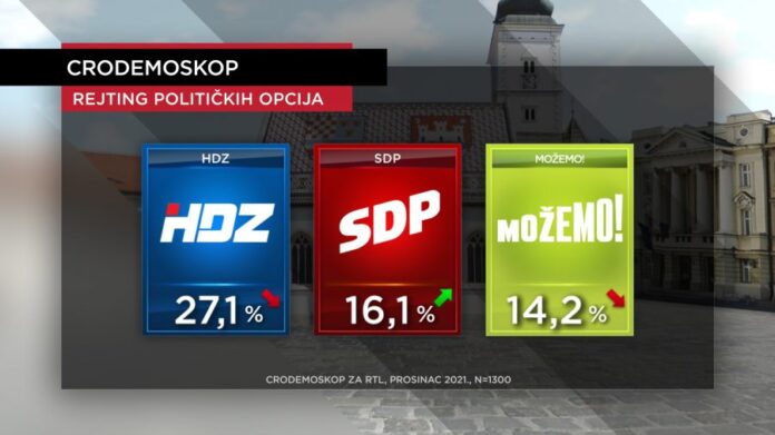 MALE PROMJENE U CRODEMOSKOP-u: HDZ i dalje prva stranka, MOST-u jača rejting, a Milanoviću naštetile izjave’