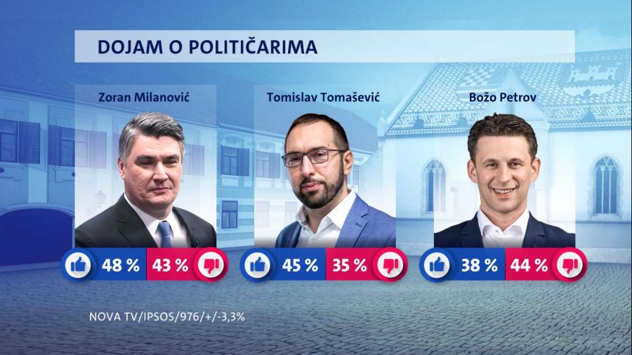 CROBAROMETAR: HDZ raste, Milanoviću i Tomaševiću popularnost lagano pada