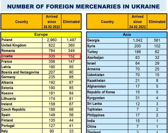 Rusi tvrde da je u Ukrajini smrtno stradalo 152 Hrvata, Hrvatska odbacuje ruske navode kao netočne i tendenciozne