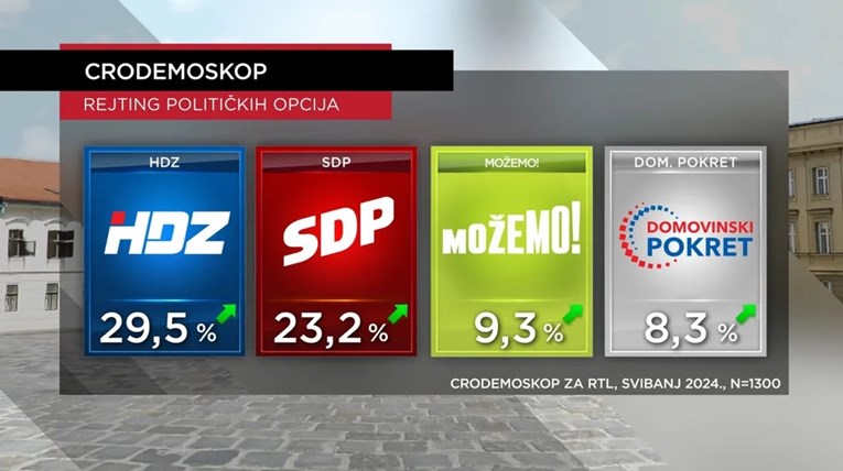 Prvo istraživanje nakon travanjskih izbora: Rejting političara se prilično promijenio