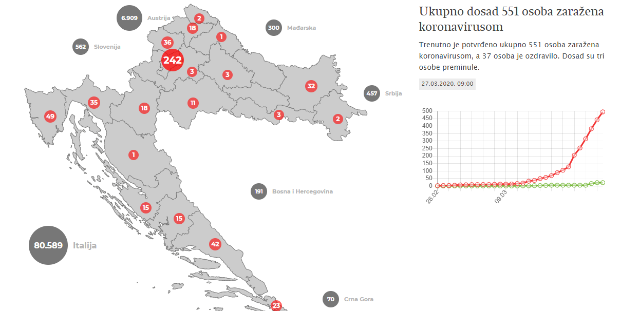 Ukupno dosad 551 osoba zaražena koronavirusom