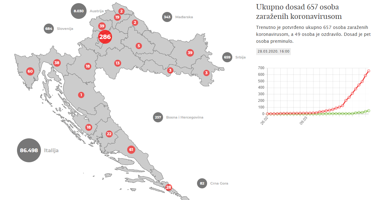 Ukupno dosad 657 osoba zaraženih koronavirusom - 5 preminulih osoba
