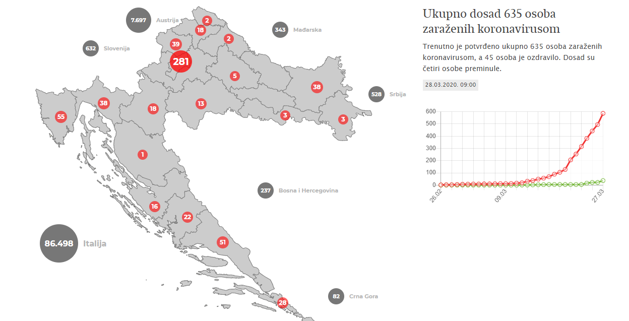 Ukupno dosad 635 osoba zaraženih koronavirusom - 4 osobe preminule