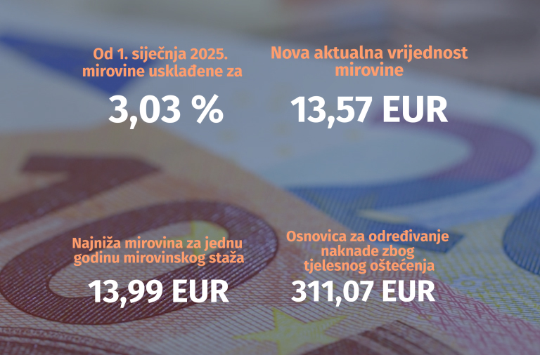 Nove vrijednosti mirovina od 1. siječnja 2025.: Aktualna vrijednost raste za 3,03 posto