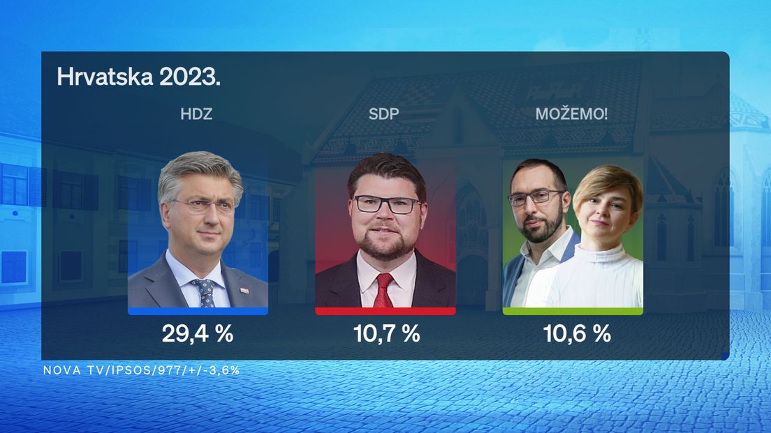 Crobarometar Srpanj 2023: HDZ stabilan, SDP u krizi