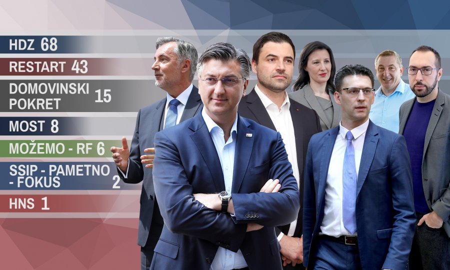 Prebrojane tri četvrtine glasova: HDZ uvjerljivo vodi, debakl SDP-a, Škoro, Most i Možemo dobro stoje, u igri još koalicija centra i HNS
