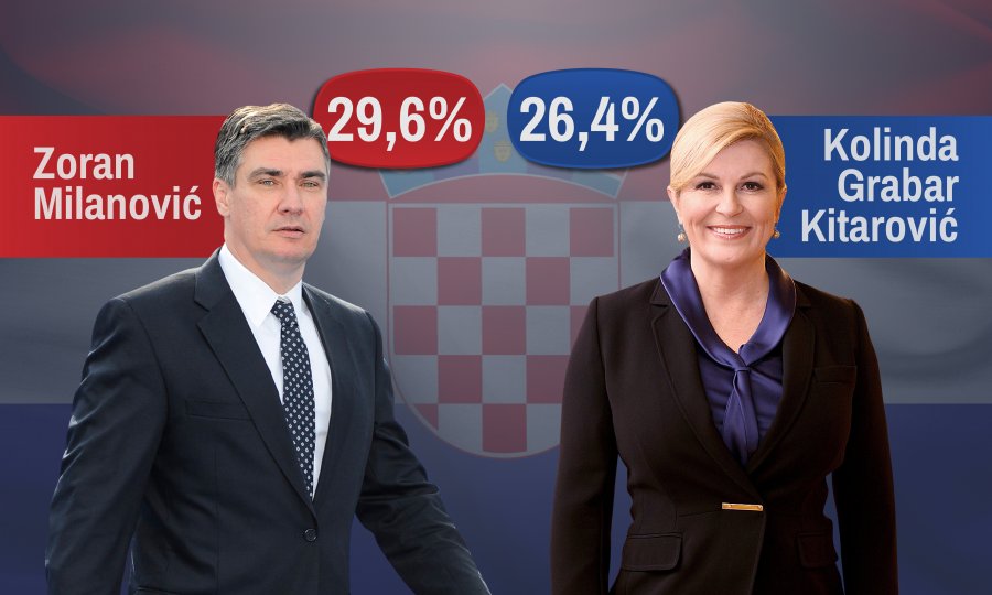 Izlazne ankete: Milanović i Grabar Kitarović ulaze u druge krug