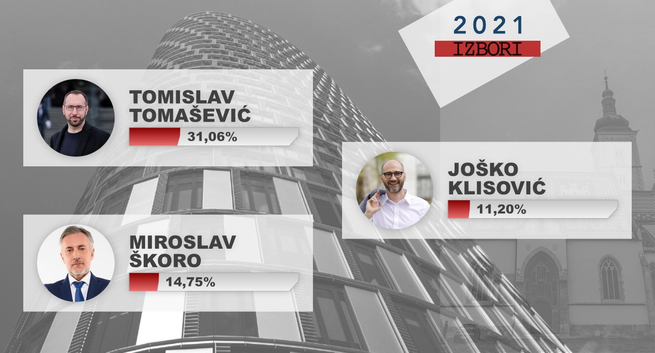 VELIKA ANKETA Z1 TELEVIZIJE I AGENCIJE AKTERPUBLIC: U DRUGI KRUG  IDU TOMISLAV TOMAŠEVIĆ I MIROSLAV ŠKORO!