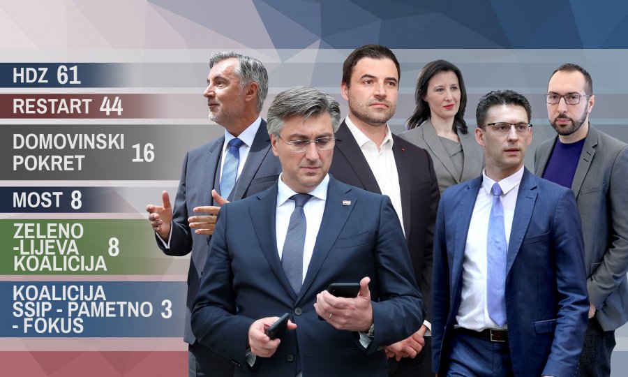 Prve izlazne ankete: HDZ uvjerljivo vodi, potop SDP-a, Domovinski pokret treći, Most i zelena ljevica iznad očekivanja