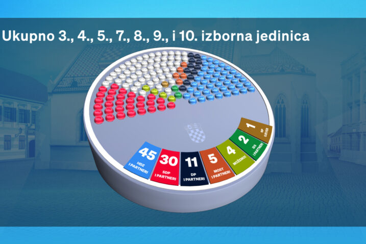 ISTRAŽIVANJE  Nova anketa. Evo kako stranke stoje u još tri izborne jedinice