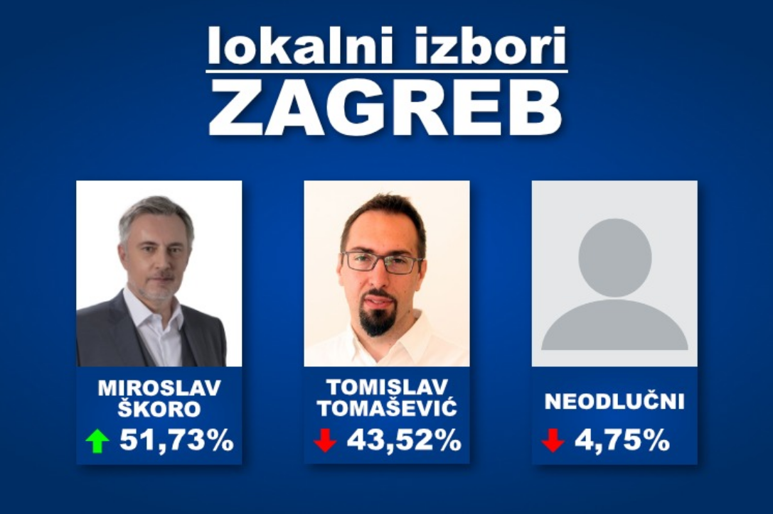 ONLINE ANKETA: Brojat će se svaki glas, Miroslav Škoro na korak do pobjede