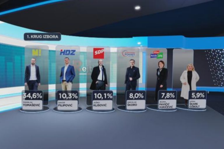 HRejting: Tko vodi u utrci za Zagreb?