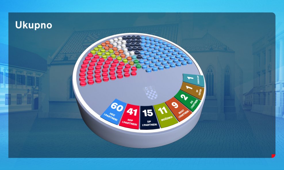 Posljednje istraživanje: Ovako bi izgledali rezultati izbora da glasate danas