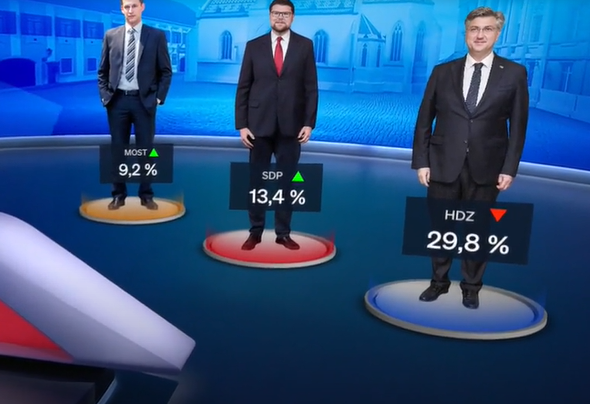 NOVI CROBAROMETAR – HDZ uvjerljivo prvi izbor birača, SDP daleko iza, došlo je do promjene na trećem mjestu