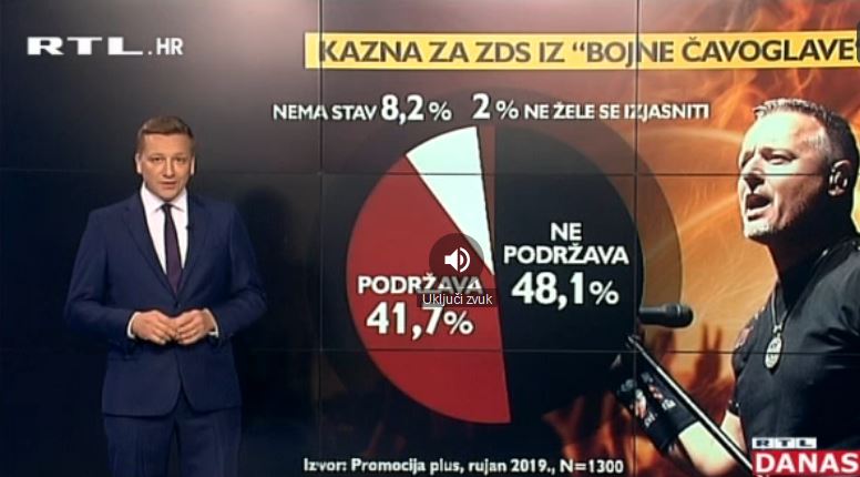 Pogledajte što Hrvati misle o pokliku 'Za dom spremni' i jesu li za njegovu zabranu?
