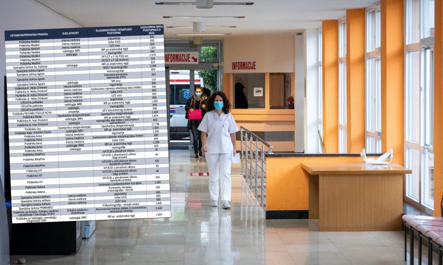 Liste čekanja u bolnicama probile su sve granice. Pogledajte kako puno brže možete doći na pregled i što možete obaviti besplatno kod privatnika