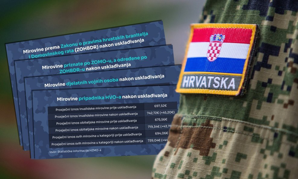 Braniteljske mirovine često su apostrofirane: Otkrivamo koliko rastu nakon usklađivanja