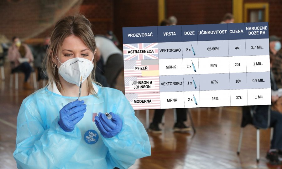 Svi bruje o AstraZeneci, a od jučer su nam službeno dostupna četiri cjepiva: Po čemu se razlikuju, kako 'rade' i koje je najučinkovitije?