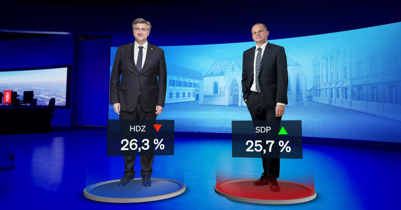 Stigao novi Crobarometar, ovo se ne pamti godinama: HDZ i SDP skoro izjednačeni!