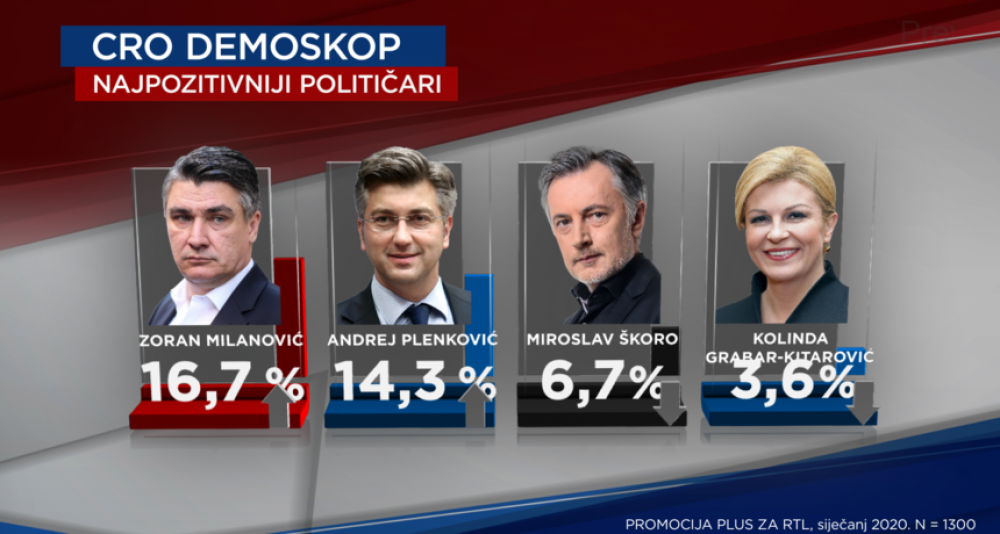 Veliki preokret - SDP pretekao HDZ, a Milanović smijenio Plenkovića na vrhu liste najpopularnijih političara