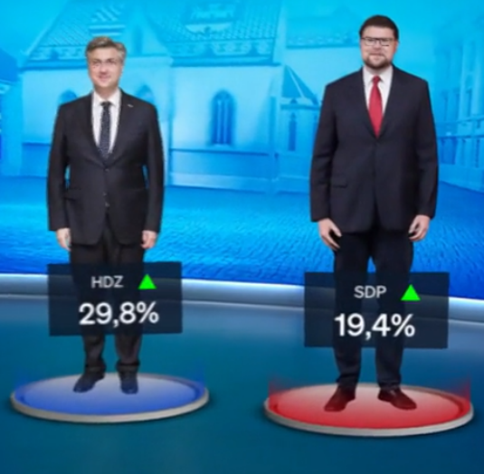 CROBAROMETAR Politički dvostruki efekt: Milanovićeva mobilizacija donosi rast i SDP-u i HDZ-u