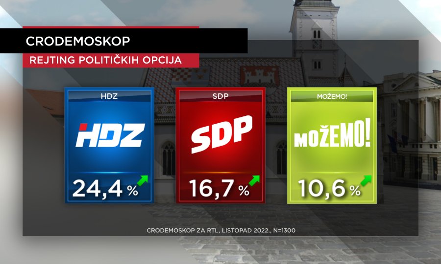 CRODEMOSKOP  Stigle nove ocjene rejtinga: Pljačka INA-e i dalje nagriza rejting HDZ-a, Vlada ponovno dobila najnižu ocjenu u mandatu