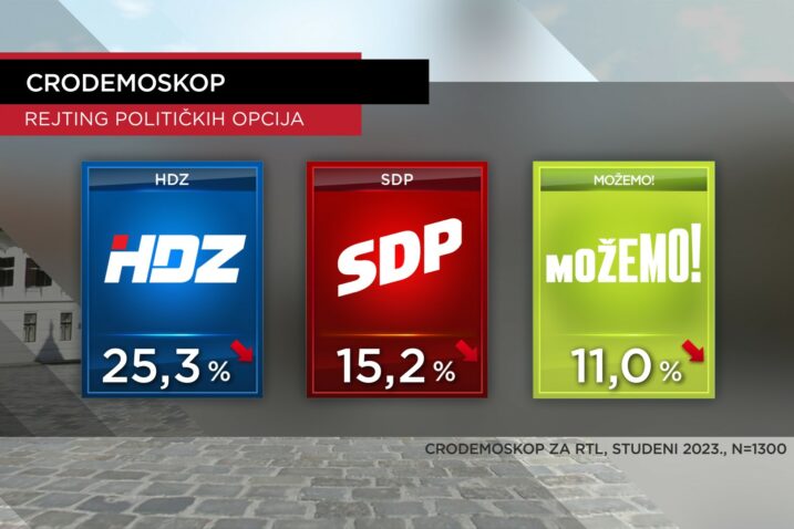 Hrvati rekli svoje: Jednu stranku guraju naprijed, ostavili Most iza sebe. HDZ i dalje na prvoj poziciji