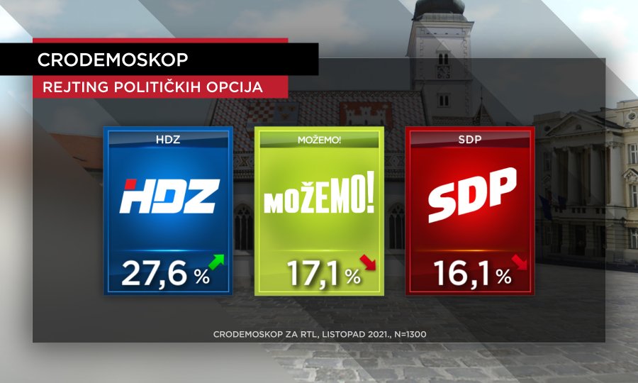 CRO DEMOSKOP  HDZ i dalje uvjerljivo prvi. Raskoljeni SDP više nije najjača oporbena stranka