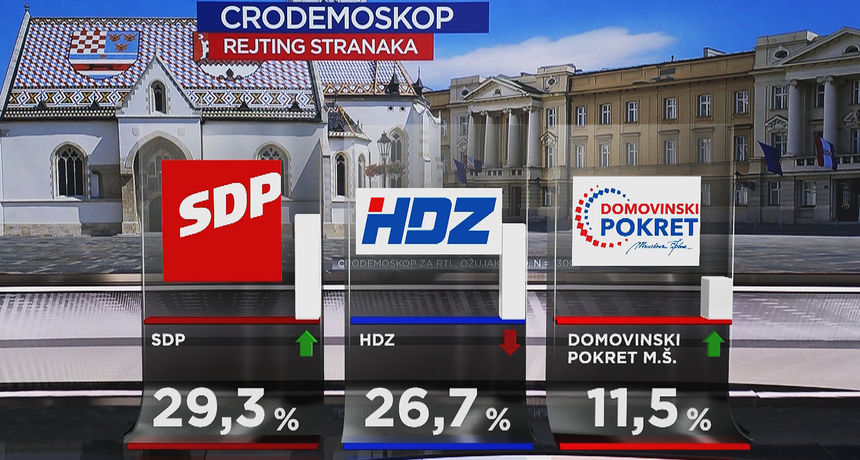 Cro Demoskop: SDP povećao prednost nad Plenkovićevim HDZ-om