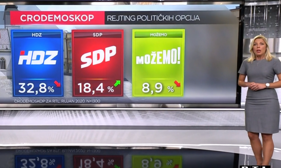 CRO DEMOSKOP: HDZ i dalje uvjerljivo prvi, Milanoviću snažno narastao rejting