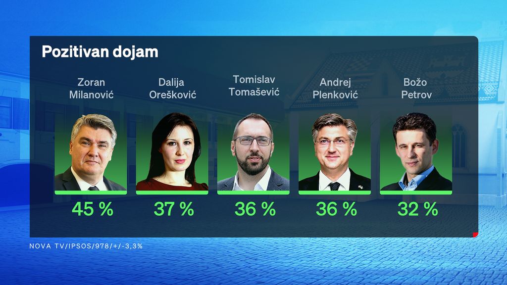 NOVI CROBAROMETAR  Građani Penavi pokazali palac dolje: Milanović i dalje najpopularniji političar