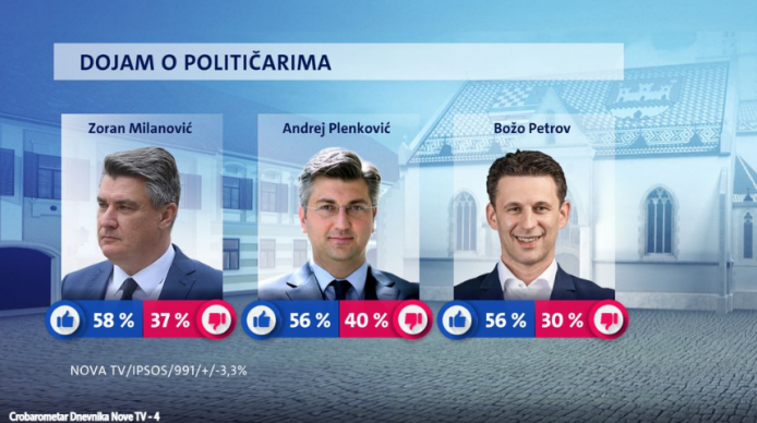 Novi Crobarometar: Pogledajte tko završava godinu kao najpopularniji političar u Hrvatskoj