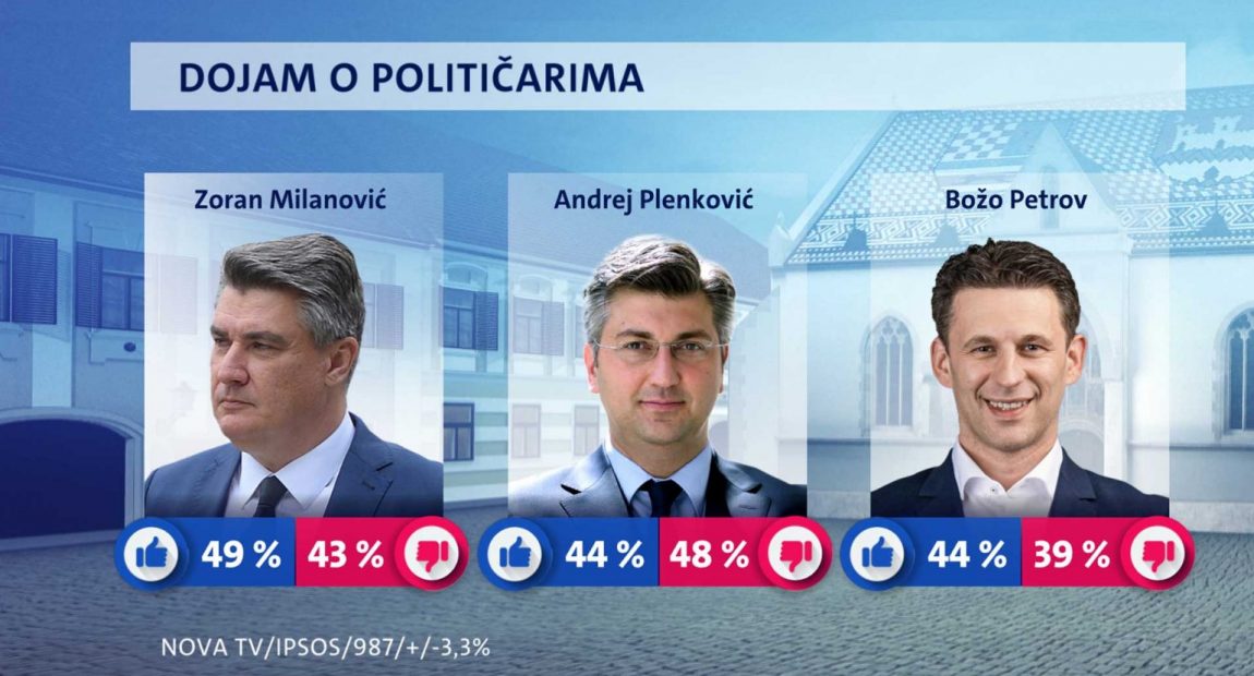 CROBAROMETAR: Milanović najpopularniji, Plenković najnegativniji