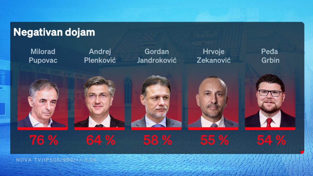 Novi Crobarometar: Evo kako su građani ocijenili Milanovića i Plenkovića