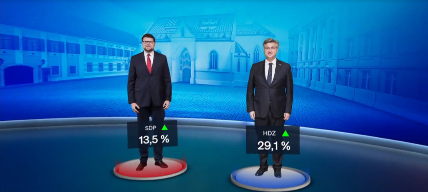 Prvi Crobarometar u superizbornoj godini. HDZ ima još veću potporu nego na kraju 2023., vodi se tijesna bitka za četvrto mjesto