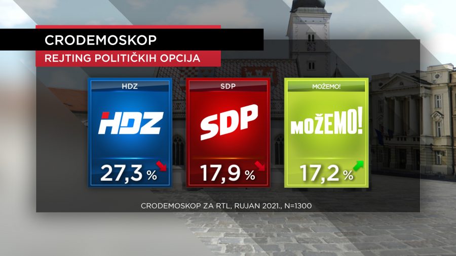 Novi CRO Demoskop: HDZ dominira, Domovinski pokret drastično potonuo