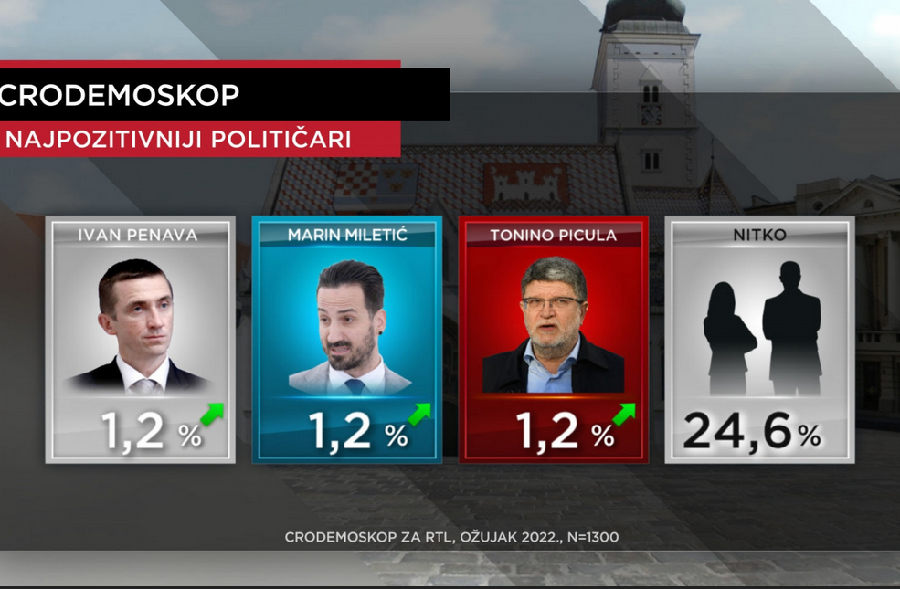 POLITIČAR KOJEG HRVATI NAJVIŠE VOLE! Stiglo veliko istraživanje: Među 10 najpozitivnijih je i čelnik Domovinskog Pokreta Ivan Penava