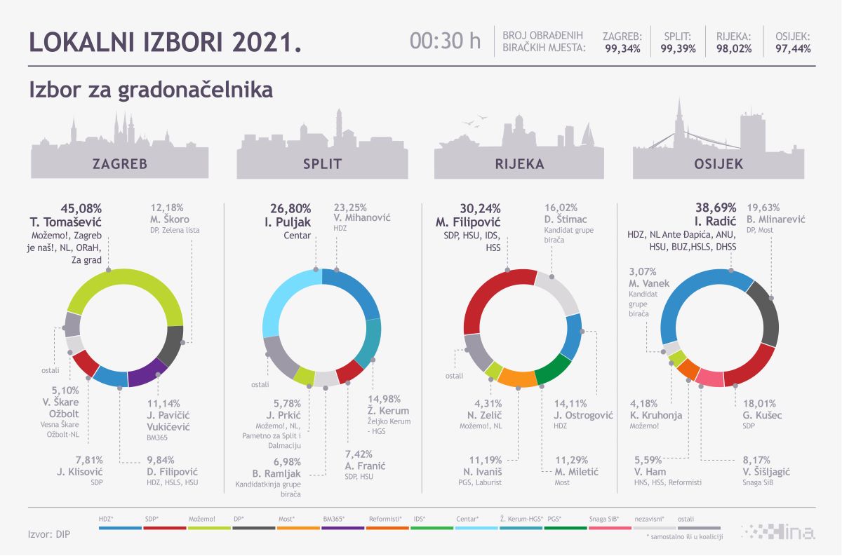 DIP: Drugi krug u 87 općina, 56 gradova, 14 županija i Zagrebu