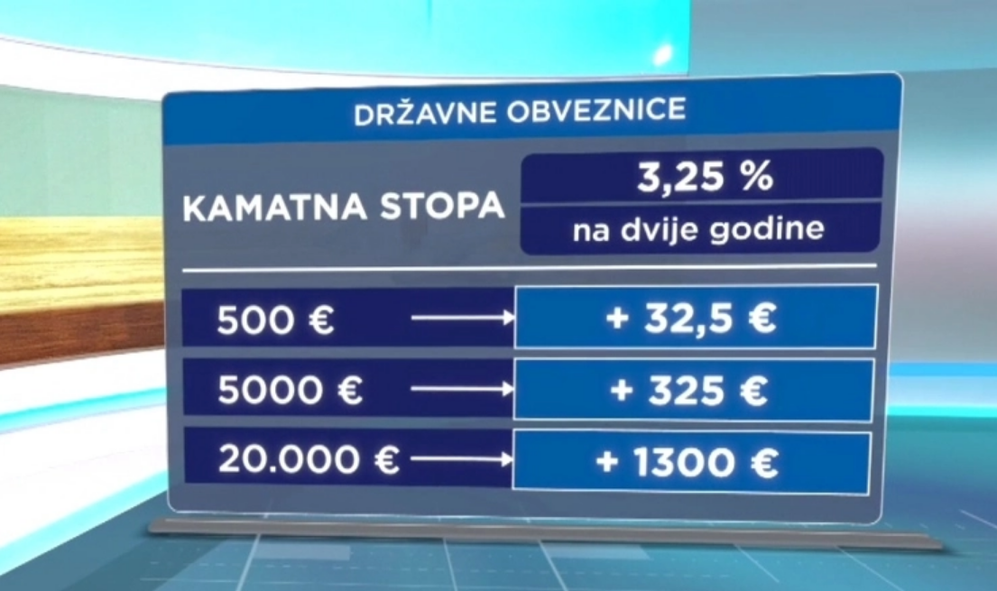 Građani od danas mogu kupiti državne obveznice: "Kamata je 10 puta veća u odnosu na onu u bankama"