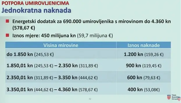 JEDNOKRATNA UPLATA: Poznat datum isplate i iznosi energetskog dodatka za umirovljenike