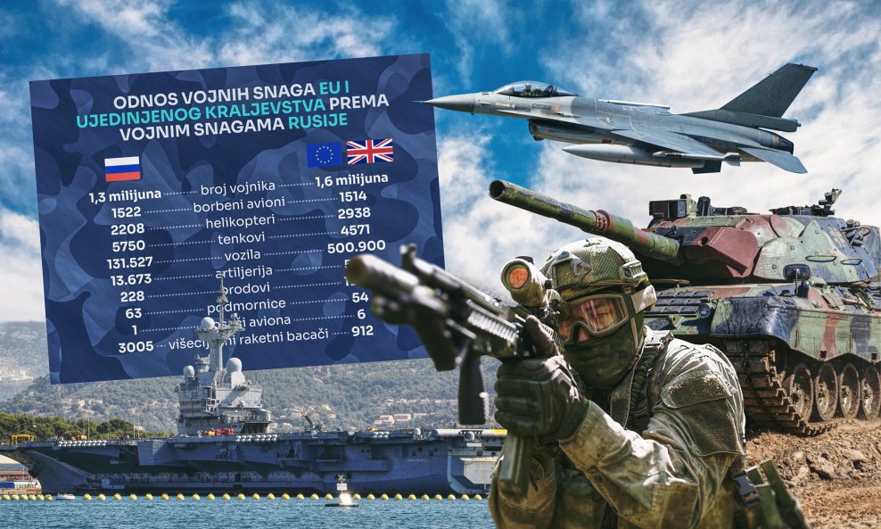 ANALIZA  Mogući rat Europe i Rusije: Pogledajte tko je jači u zraku, na moru i na zemlji
