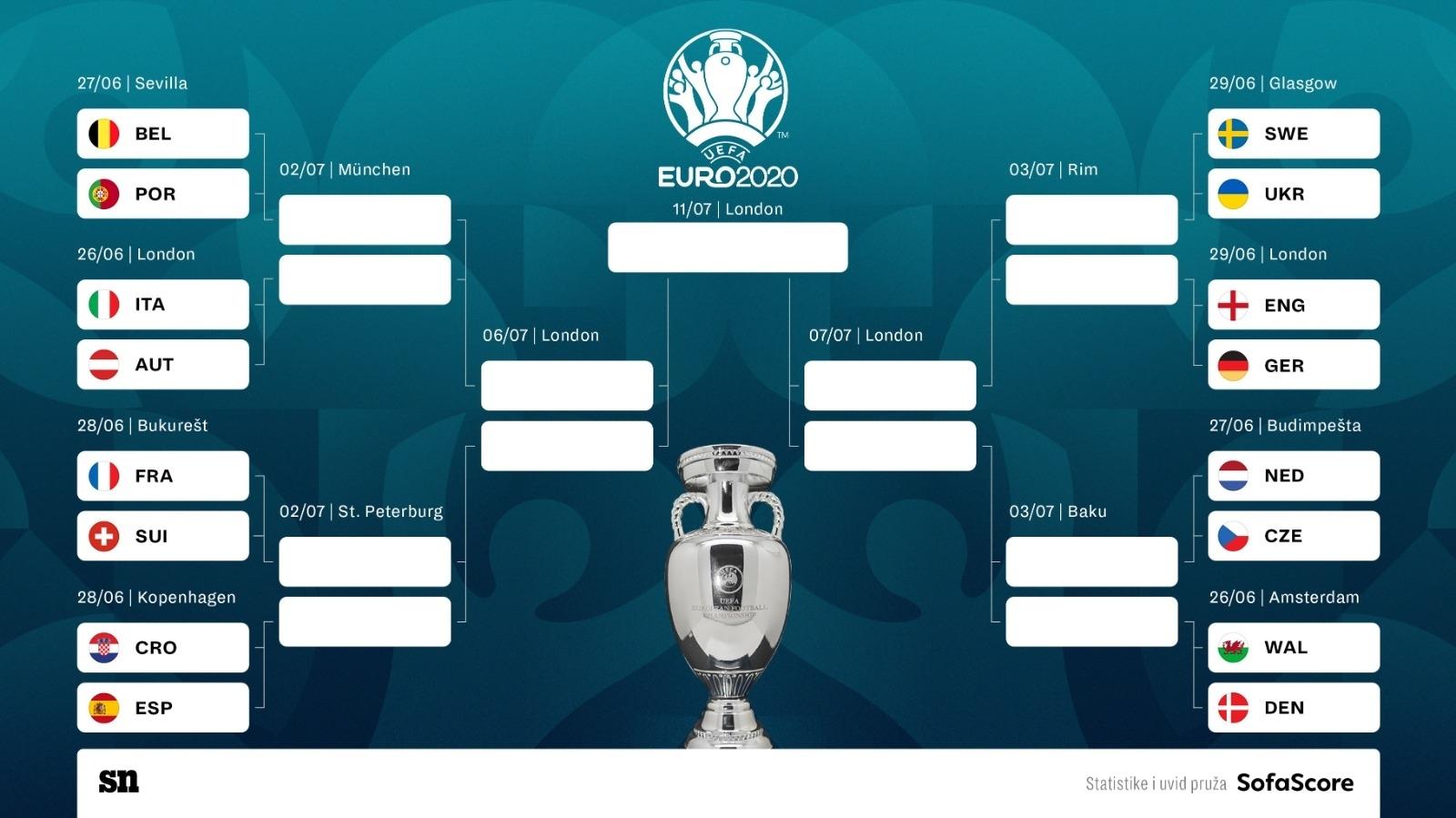 EURO 2020 Poznati su svi parovi osmine finala, Hrvatska nikad nije imala teži put