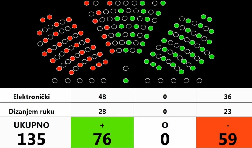 Vlada Andreja Plenkovića dobila povjerenje u Saboru