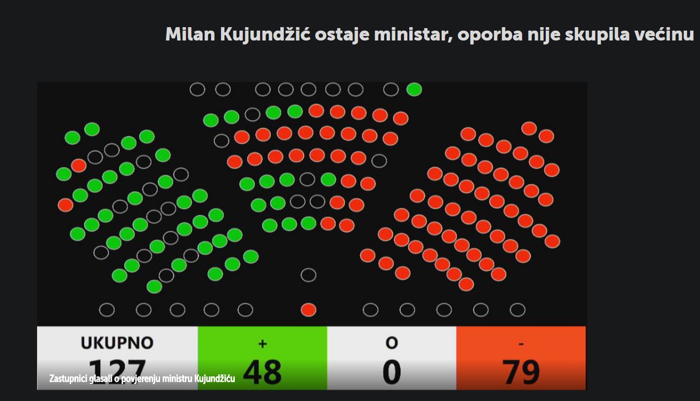 Milan Kujundžić ostaje ministar, oporba nije skupila većinu