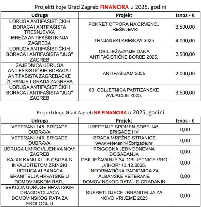 UHB RH: Kad pravila vrijede samo za neke: ideološki obračuni u dodjeli sredstava