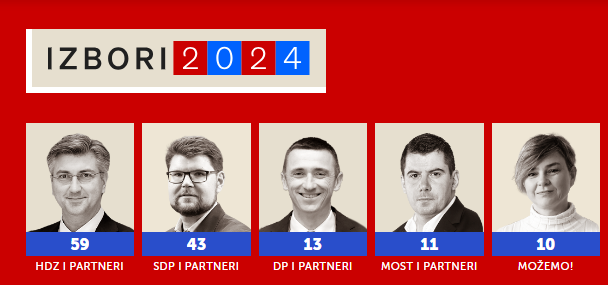 Izlazne ankete: HDZ 59, ‘Rijeke pravde’ 43, DP 13, Most 11, Možemo 10…