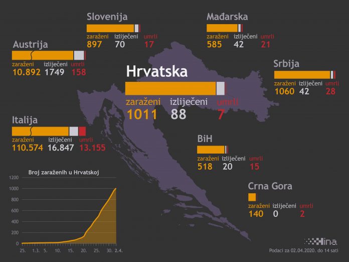 BEROŠ: “Većina se odgovorno ponaša, ali u nekim gradovima imamo problema”. Samo 48 novih slučajeva korone!