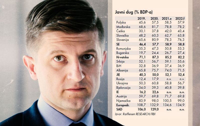 Novi podaci: Hrvatska je uvjerljivo najzaduženija zemlja ovog dijela Europe. Ne, nije zbog rata ni autocesti